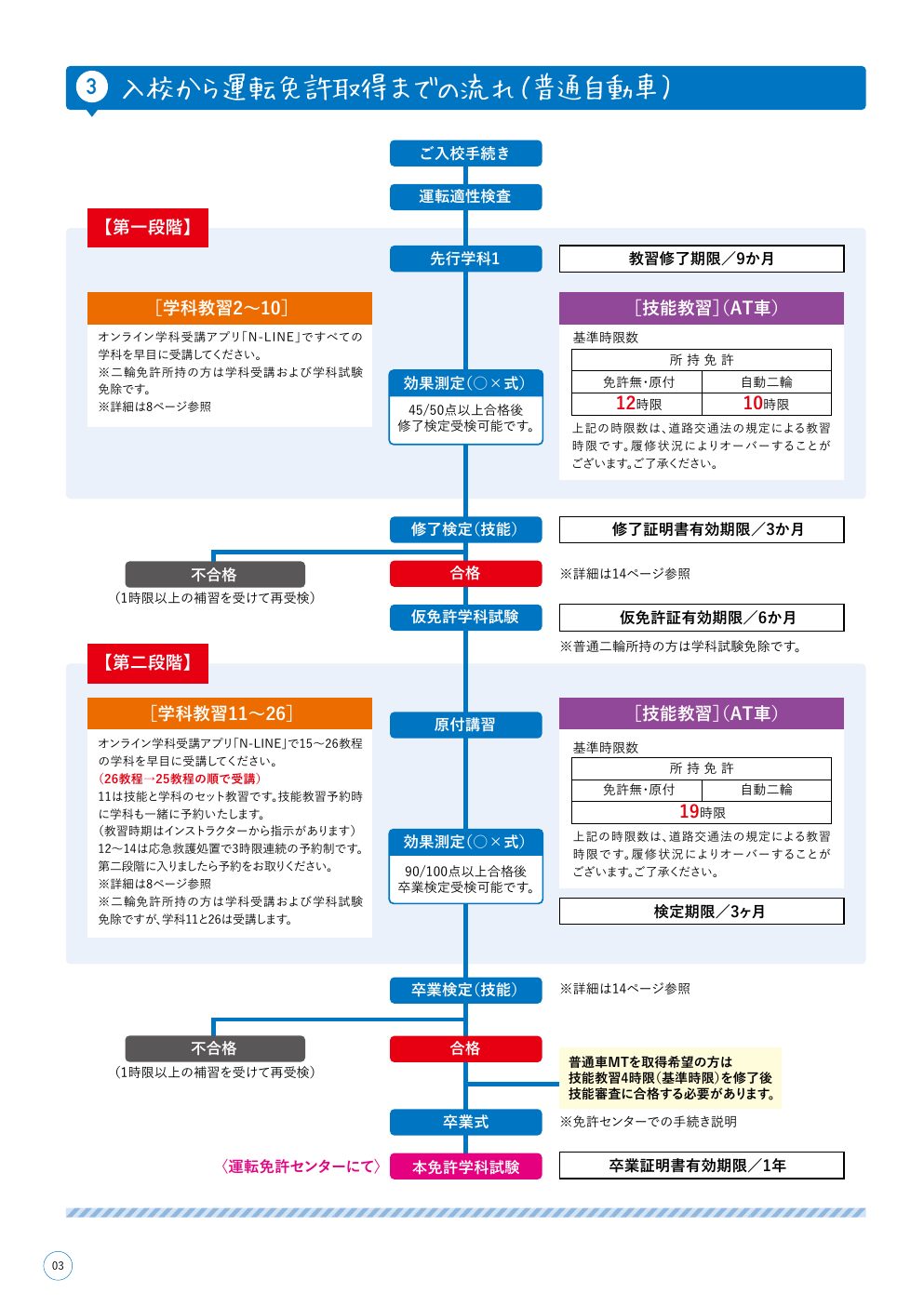 教習ガイドブックの誌面。入校から卒業までの流れを図で示したページ